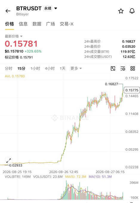 A Binance price chart for BTR/USDT perpetual futures shows the token surging 329.65% to $0.15781 over a day, climbing sharply from around $0.02933 to a 24h high of $0.16827. The chart visually illustrates the dramatic 3x pump of the BTRUSDT pair mentioned in the post, which highlights a market maker's repeated manipulation of tokens like $BTR, $SIREN, $AKE, and $XPIN.
