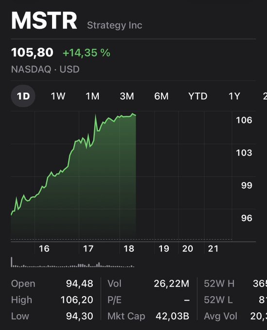 A stock chart for MSTR (Strategy Inc) on NASDAQ showing a price of 105.80 with a +14.35% increase, displaying a green upward trending line graph.