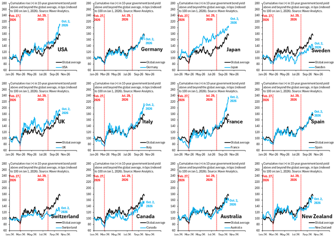 A 3x4 grid of financial charts showing cumulative rise in 10-year government bond yield for USA, Germany, Japan, Sweden, UK, Italy, France, Spain, Switzerland, Canada, Australia, and New Zealand.
