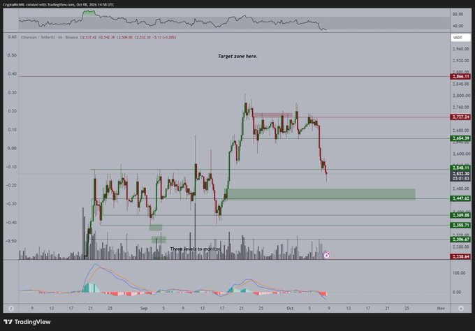 A TradingView chart of Ethereum (ETH/USDT) on Binance shows the price declining from a peak near $2,866 down to $2,544, with highlighted support zones marked as a "Target zone here" between approximately $2,447-$2,447 and $2,558-$2,558, supporting the post's claim of a "phenomenal entry point" amid the current correction.