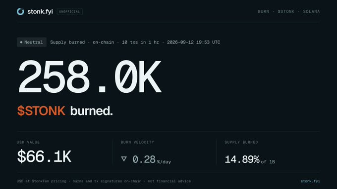 The image is a dashboard from stonk.fyi showing that 258.0K $STONK tokens (worth $66.1K) have been burned on-chain, representing 14.89% of the 1B total supply, with a burn velocity of 0.28% per day. This supports the post's claim that "almost 15% of the supply gone" has been burned, reinforcing the author's expectation of a "repricing imminent."