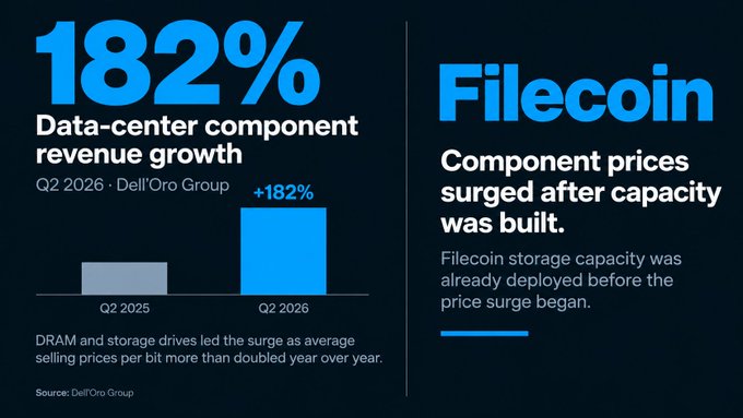 An infographic highlights an 182% surge in data-center component revenue from Q2 2025 to Q2 2026 (per Dell'Oro Group), driven by DRAM and storage drive prices more than doubling year-over-year, while noting that Filecoin storage capacity was already deployed before the price surge began.