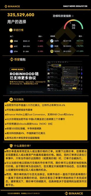 A Binance Daily News newsletter dated 2024/07/28 showing 325,529,600 users, market prices for BNB, BTC, ETH, COTI, DOGE and DODO, and a Chinese-language section explaining what slippage is.