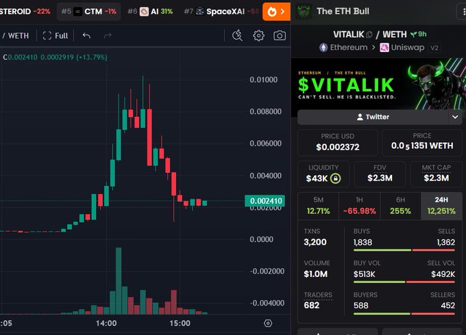 A Dexscreener chart of the VITALIK/WETH trading pair showing a price of 0.002372 with $1.0M volume and 3,200 transactions, used to support a bullish entry thesis that compares the token's recent dip pattern to $CZ's prior consolidation before a major rally.