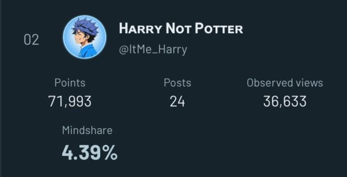 A social media profile card for user 'HARRY NOT POTTER' (@ItMe_Harry), displaying stats: 71,993 Points, 24 Posts, 36,633 Observed views, and 4.39% Mindshare.