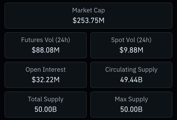 A cryptocurrency market data dashboard displaying a Market Cap of $253.75M, Futures Vol of $88.08M, Spot Vol of $9.88M, Open Interest of $32.22M, Circulating Supply of 49.44B, and Total/Max Supply of 50.00B.