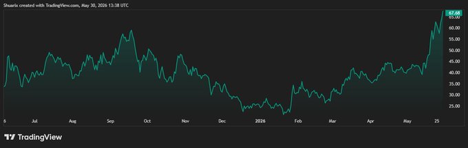 The image shows a stock chart with multiple peaks, indicating a bullish trend for one of its stocks. The chart has been created by TradingView, which is a financial data analysis service that provides charts and graphs based on financial data sources such as Yahoo Finance. The chart displays various data points over time and indicates that the price of the stock is increasing in value. Additionally, there are words in the image such as "bull-run", "made a new ATH today", which suggest an upswing in the market and positive implications for the stock's performance.