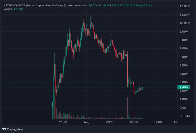 A candlestick chart of ASTEROID/SPCXB on PancakeSwap shows the market cap plummeting from a peak near 11M to 2.40M (down 5.71%) in an overnight crash, illustrating the post's humor about BNB Chain holders waking up to see their holdings wiped out while they slept.