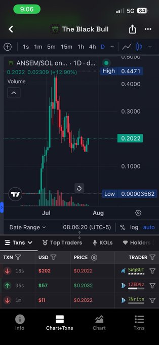 A mobile screenshot from "The Black Bull" trading app displays a candlestick chart for the $ANSEM/$SOL token, currently priced at $0.02309 with a +12.90% gain, highlighting its recent volatile price action from late June to early August. The "Txns" tab at the bottom shows recent transactions, including notable buys of $202 and $57, illustrating the "jeets" selling while select traders accumulate the token.
