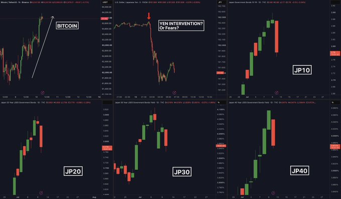 The image shows financial charts including Bitcoin's price reclaiming $64,052.26, USD/JPY dropping sharply with text overlay "YEN INTERVENTION? Or Fears?", and Japanese Government Bond yield charts (JP10 at 0.910%, JP20 at 2.098%, JP30 at 2.799%, JP40 at 2.910%), illustrating the context of sudden yen weakness alongside Japanese officials' plans to boost domestic asset investment.