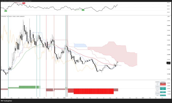 A TradingView financial chart showing EURAUD price action with Japanese candlesticks, technical indicators including Ichimoku cloud (red shaded area), and red sell signals on the bottom oscillator.
