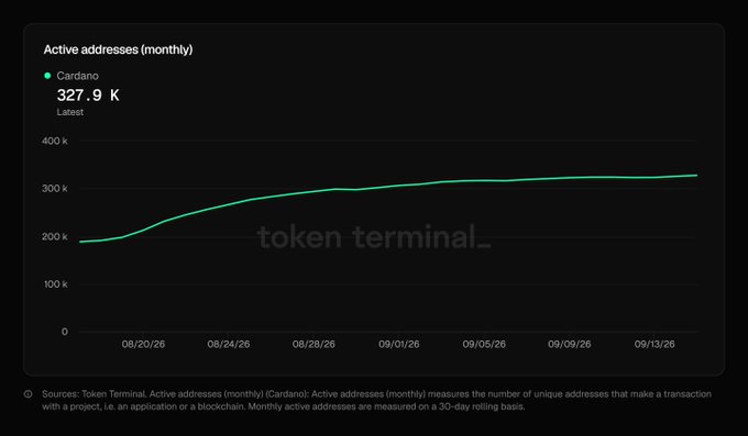 A line chart from Token Terminal displays Cardano's active addresses (monthly) showing a value of 327.9K, with dates ranging from 08/20/26 to 09/13/26.