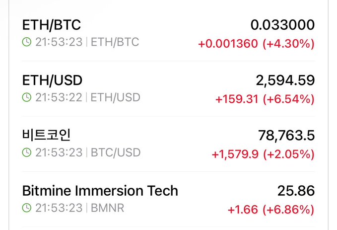 A crypto price tracker shows Ethereum (ETH/USD) surging to $2,594.59 (+6.54%) alongside gains in ETH/BTC (0.033000, +4.30%), Bitcoin ($78,763.5, +2.05%), and Bitmine Immersion Tech (BMNR at $25.86, +6.86%), visually confirming the poster's euphoric excitement over ETH breaking through $2,550.