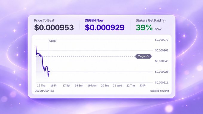 A cryptocurrency price chart for DEGEN/USD showing a "Price To Beat" of $0.000953, "DEGEN Now" at $0.000929, and "Stakers Get Paid" at 39% now.