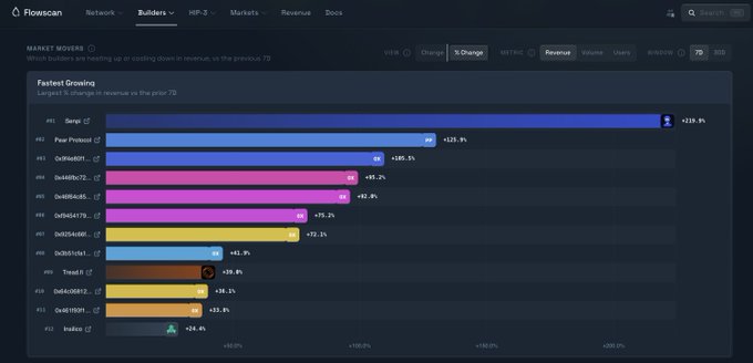 A dashboard screenshot from Flowscan showing a 'Fastest Growing' bar chart of market movers, ranking various crypto addresses by their percentage change in revenue over the previous 7 days, led by 'Zere' at +219.9%.