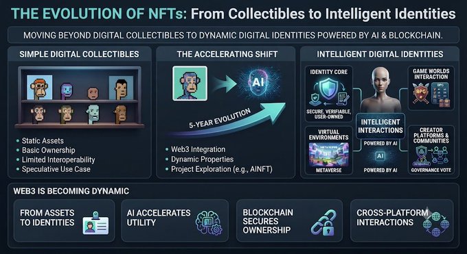 An infographic titled 'The Evolution of NFTs: From Collectibles to Intelligent Identities,' illustrating the transition from simple digital collectibles to AI-powered dynamic digital identities with Web3 integration.