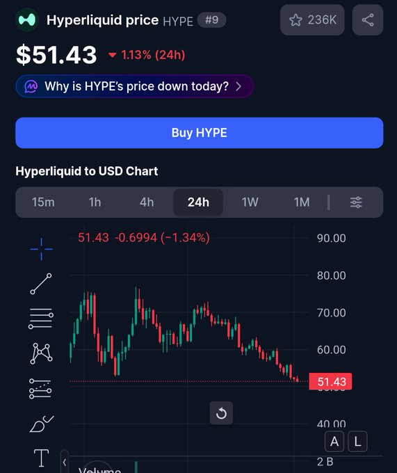 A cryptocurrency price chart shows Hyperliquid (HYPE) trading at $51.43, down 1.13% in the last 24 hours, with a clear downward trend from a peak near $80. The image illustrates the user's dismay at returning after a two-day break to find their HYPE tokens significantly devalued.