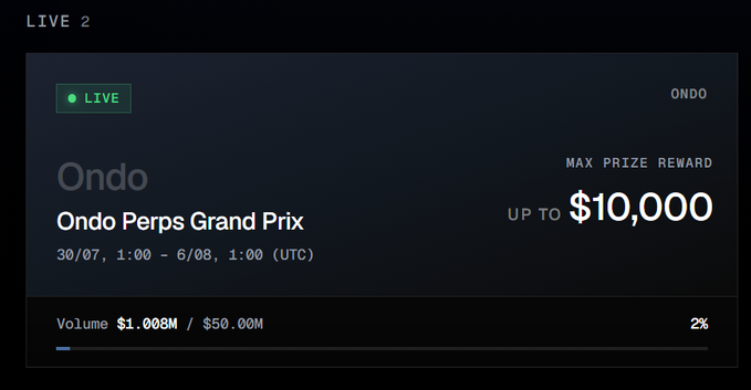 A promotional banner for the "Ondo Perps Grand Prix" on Arbital, running live from 30/07 to 6/08 (UTC) with a maximum prize reward of up to $10,000. The image shows a 2% volume progress bar at $1.00M toward a $50.00M target, aligning with the post about earning extra incentives for trading Ondo perps volume.