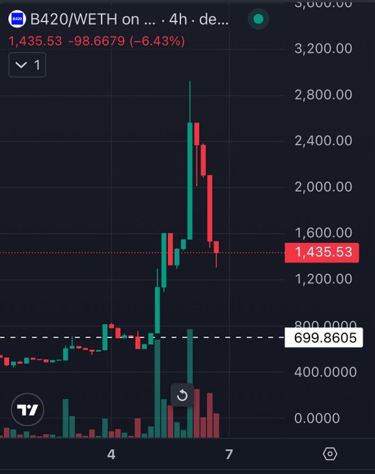 A candlestick chart showing the ticker "B420/WETH" with a current price of 1,435.53, down 6.43%, displaying recent volatility with a price spike followed by a sharp decline.