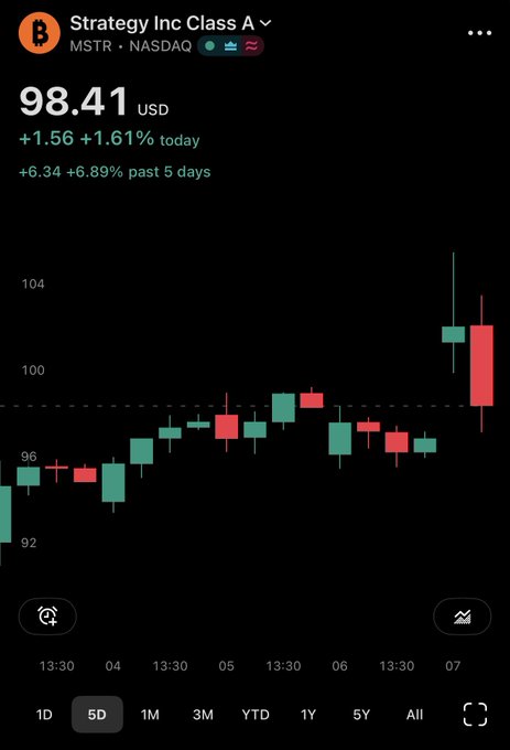 A candlestick chart shows Strategy Inc Class A (MSTR) trading at $98.41, up $1.56 (+1.61%) today, with a 5-day gain of 6.89%, illustrating the stock's recent volatility as the post anticipates a major equity issuance to expand the USD Reserve to $5.0 billion.