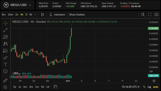 A 4-hour candlestick chart of MEGA/USD on Decibel showing a sharp vertical price spike, with the current price at 0.05388, up 29.84% in 24 hours with a high of 0.05543, supporting the post's claim that MEGA "just went vertical" with a sudden explosive rally.
