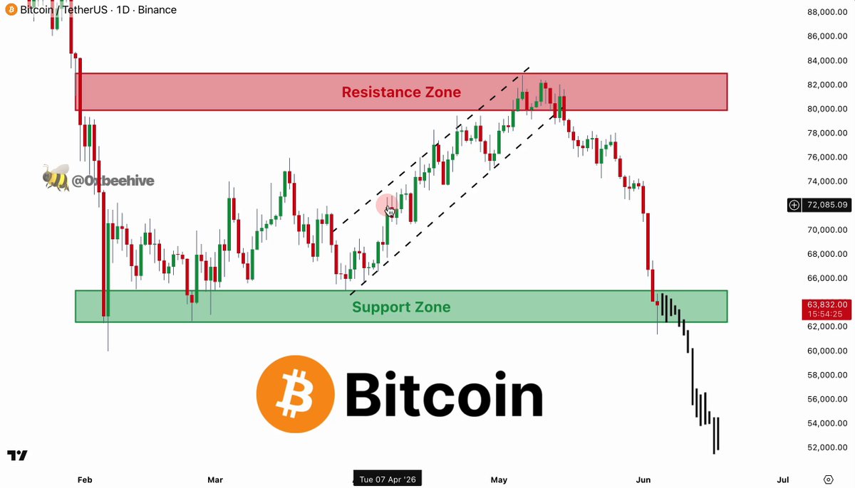 " Bitcoin just lost the only level that matters which was from $5k to $50k but not $5k since February It appears the structure has been broken below that amount but not before, price seems to have accepted what happened above that point. The support zone held for four months is now being tested.