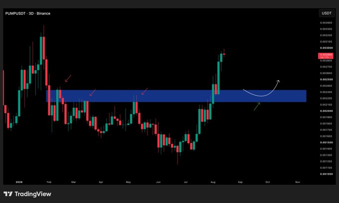 A TradingView 3D candlestick chart of PUMPUSDT on Binance showing price action from January through November, with a blue horizontal resistance zone highlighted between February and September and arrows indicating a potential breakout pattern.