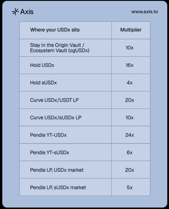 An informational graphic from Axis (www.axis.to) displays a table titled 'Where your USDx sits' listing multipliers (ranging from 4x to 24x) for various holdings like USDx, sUSDx, Curve LPs, and Pendle LPs.