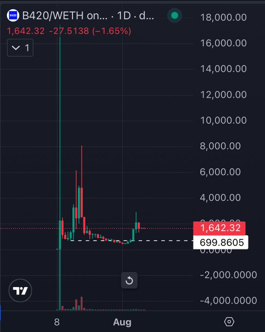 A TradingView daily candlestick chart for B420/WETH shows a current price of 1,642.32, down 1.65% (-27.51), with the asset having spiked to nearly 8,000 in early August before stabilizing around the 1,642 resistance and 699 support levels, supporting the post's claim that "b420 looking good here."