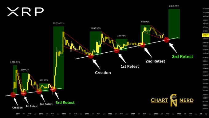 A long-term XRP price chart showing historical bull cycle gains of 65,335.52%, 1,037.92%, 694.96%, and 2,079.45%, with a rising support line connecting "Creation," "1st Retest," "2nd Retest," and "3rd Retest" points from 2014-2027, visually supporting the post's argument that XRP is building a six-year support floor that could fuel a violent price discovery rally rewarding long-term holders.