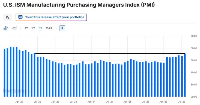 A bar chart titled 'U.S. ISM Manufacturing Purchasing Managers Index (PMI)' showing 5-year data with values mostly hovering around 50, indicating stagnant manufacturing activity.