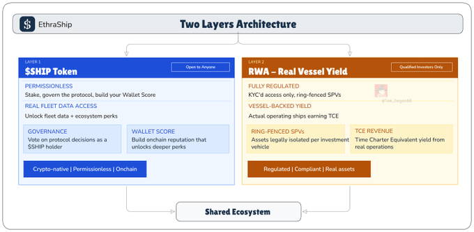 This image illustrates EthraShip's two-layer architecture, featuring the $SHIP Token on Layer 1 (open to anyone, offering permissionless access, governance voting, and wallet score building) and the RWA (Real Vessel Yield) Layer 2 for qualified investors only, which provides fully regulated exposure to vessel-backed yield, ring-fenced SPVs, and TCE revenue from real operations, all connected through a shared ecosystem.