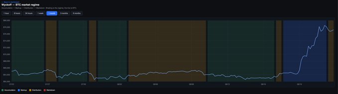 A line chart titled "Wyckoff – BTC market regime" tracking Bitcoin's price from around $20K in 2014 through over $20K by mid-2019, with shaded background bands marking different Wyckoff market phases (Accumulation, Markup, Distribution, Markdown). The chart visualizes Bitcoin's long-term accumulation and markup cycles referenced in the post.