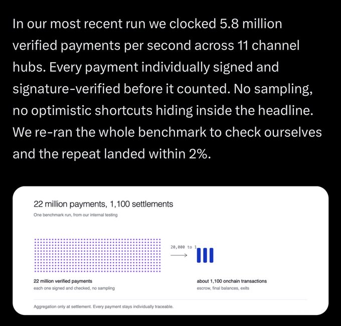 A text excerpt about a payment processing benchmark stating "5.8 million verified payments per second across 11 channel hubs," accompanied by a graphic showing "22 million verified payments" aggregating into "about 1,100 on chain transactions."