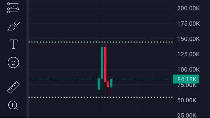 A financial trading chart displaying green and red candlesticks with the current price marked at 84.18K, showing resistance levels at 150.00K and support around 50.00K.