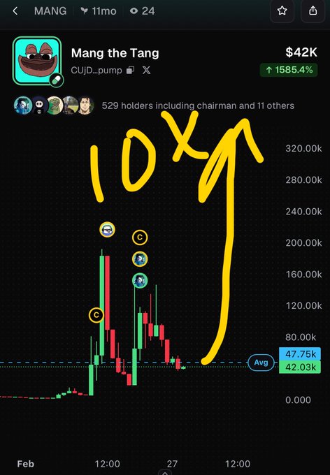 Trading chart for "Mang the Tang" token (CUID...pump) showing a price of $42K, up 1585.4%, with "10X" hand-drawn in yellow.