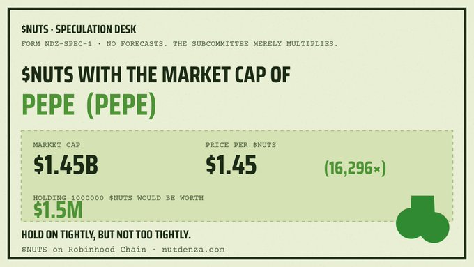 An infographic titled '$NUTS WITH THE MARKET CAP OF PEPE (PEPE)' shows a market cap of $1.45B and a price per $NUTS of $1.45, noting that holding 1,000,000 $NUTS would be worth $1.5M.
