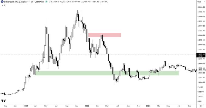 A weekly Ethereum / U.S. Dollar price chart showing ETH trading at 2,726.66, down 8.48%, with red resistance and green support zones marked across 2021-2023.