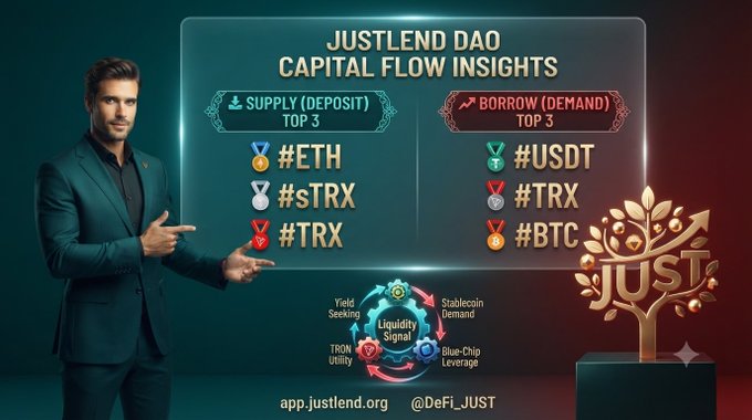 A graphic titled 'JUSTLEND DAO CAPITAL FLOW INSIGHTS' showing a man in a teal suit pointing to 'SUPPLY (DEPOSIT) TOP 3' (#ETH, #sTRX, #TRX) and 'BORROW (DEMAND) TOP 3' (#USDT, #TRX, #BTC), with a golden 'JUST' tree on the right.