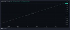 A dark-themed cryptocurrency price chart showing a steadily rising line graph, with partially visible text at the top mentioning a token address, contract, and 'Chart is loading' on TradingView.