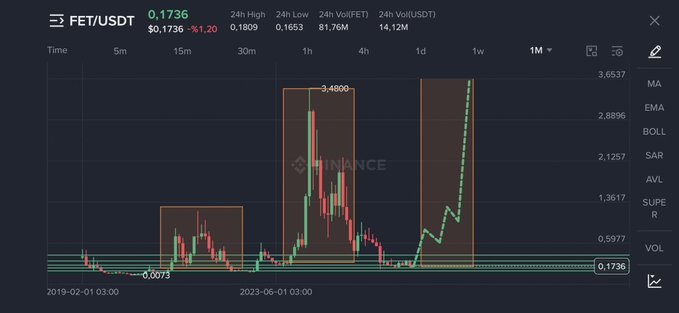 The image shows a FET/USDT candlestick chart on Binance with a long-term upward trend, highlighting price peaks at 3.4800 and a current value of 0.1736, alongside technical indicators like MA, EMA, and BOLL. The accompanying post's optimistic $10.2 target and AI coin sentiment align with the chart's visible bullish trajectory from its 2019 low of 0.0073 toward higher highs.