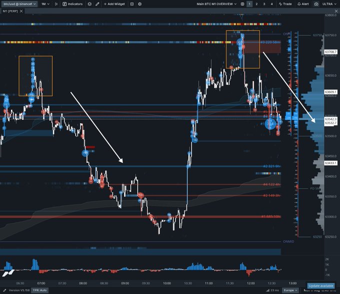 A TradingView chart of BTC (M1 timeframe) on Binance shows two short setups marked with orange boxes and white arrows pointing to trade entries/exits, with price levels labeled around 63,220, 53,221, and 52,683, aligning with the post's description of two quick short trades before the RTH open.