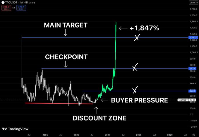 The image is a TAOUSDT weekly Binance TradingView chart showing $TAO's price action with annotated roadmap levels: a "Discount Zone" at current lows with "Buyer Pressure" indicated by a red trendline, a "Checkpoint" at $742.9, and a "Main Target" at $1,243.2, visually projecting a potential +1,847% upside move.