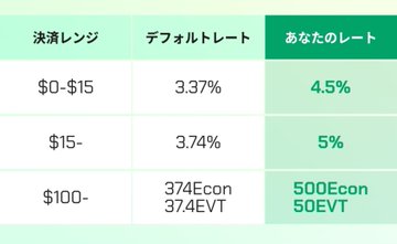 The image shows a fee-rate table with default rates of 3.37%, 3.74%, and 374 Ecoin/37.4 EVT, compared with the user’s rates of 4.5%, 5%, and 500 Ecoin/50 EVT. This illustrates the post’s claim that reaching level 30 yields 50 EVT, worth $46 at $0.92—roughly 46% cashback on a $100 purchase, or about 33–36% after recovery costs.