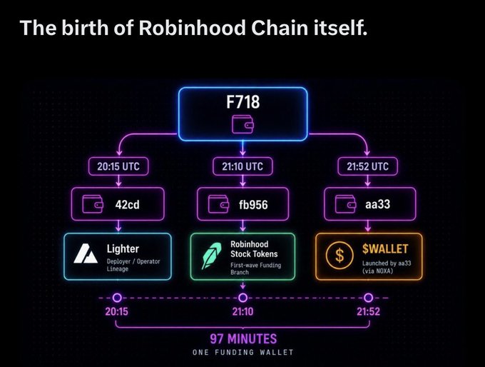 An infographic titled 'The birth of Robinhood Chain itself' showing a flowchart with F718 at the top branching into three wallets (42cd, fb956, aa33) created at different UTC times (20:15, 21:10, 21:52), connecting to Lighter, Robinhood Stock Tokens, and $WALLET.