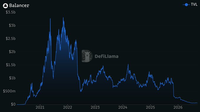A DefiLlama chart showing Balancer's Total Value Locked (TVL) from 2021 to 2026, peaking around $3.5 billion in late 2021 and declining to near zero by 2026.