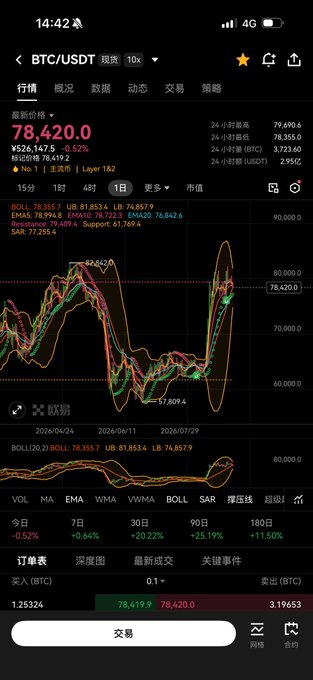 A cryptocurrency trading app screenshot showing BTC/USDT at ¥526,147.5 with a current price of 78,420.0 and a candlestick chart.