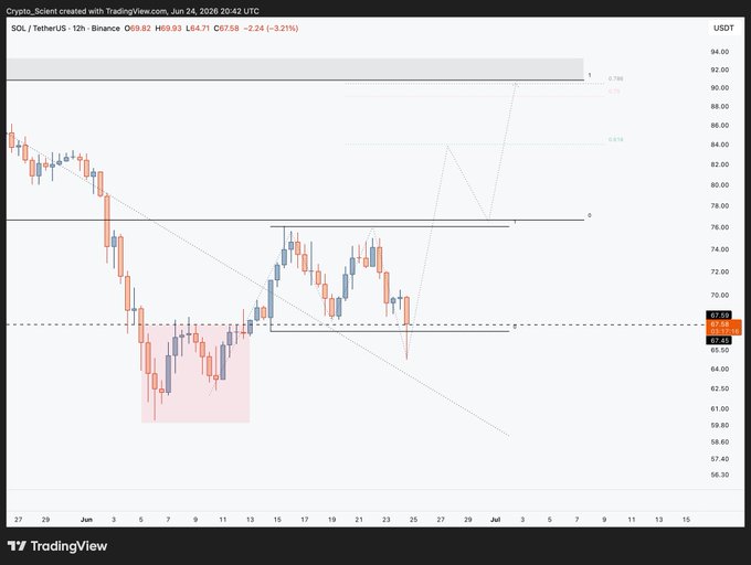 A TradingView 12-hour SOL/USDT chart from Binance shows price at $67.59 after a low sweep that wicked below support near $58-60, with a projected bullish path targeting the 0.786 Fibonacci level around $90, aligning with the post's bullish thesis pending a daily close confirmation.