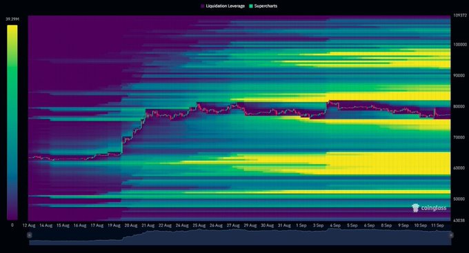 A Coinglass liquidation heatmap for Bitcoin (17 Aug–11 Sep) showing significant liquidity leverage (yellow bands) concentrated around $95K–$108K, with a pink "Liquidation Leverage" line tracking price levels that cluster heavily near $80K and ~$97K—visually reinforcing the post's claim that market makers will inevitably target these dense liquidity zones rather than leaving them untouched.
