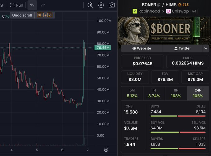 A cryptocurrency trading interface showing a BONER/HIMS pair at $0.07645 with a price chart, plus market data including liquidity of $3.0M, FDV of $76.3M, and volume metrics over various timeframes.